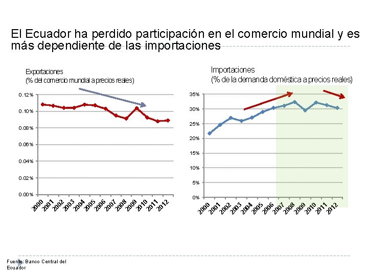 El Ecuador ha perdido participación en el comercio mundial y es más dependiente de