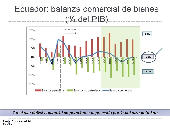 Ecuador: balanza comercial de bienes (% del PIB) Dolarización 9, 9% -0, 2% -10,