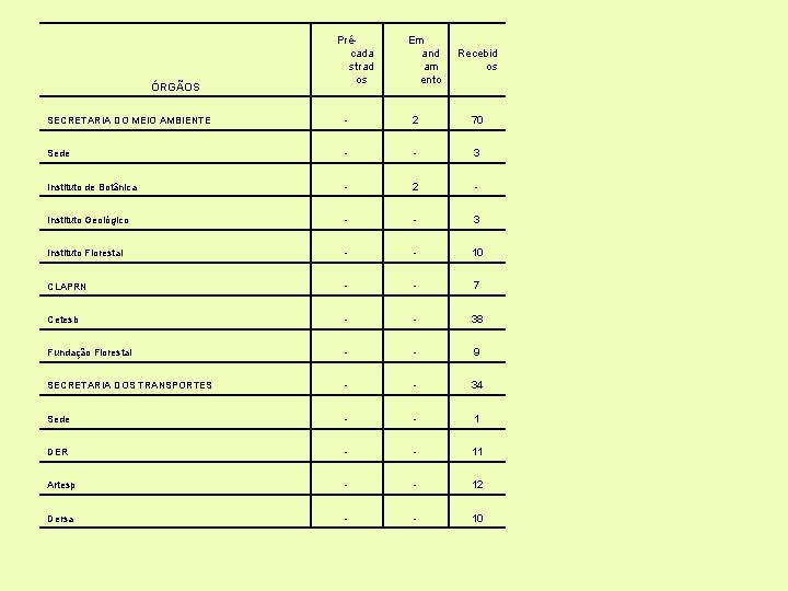 ÓRGÃOS Précada strad os Em and am ento Recebid os SECRETARIA DO MEIO AMBIENTE