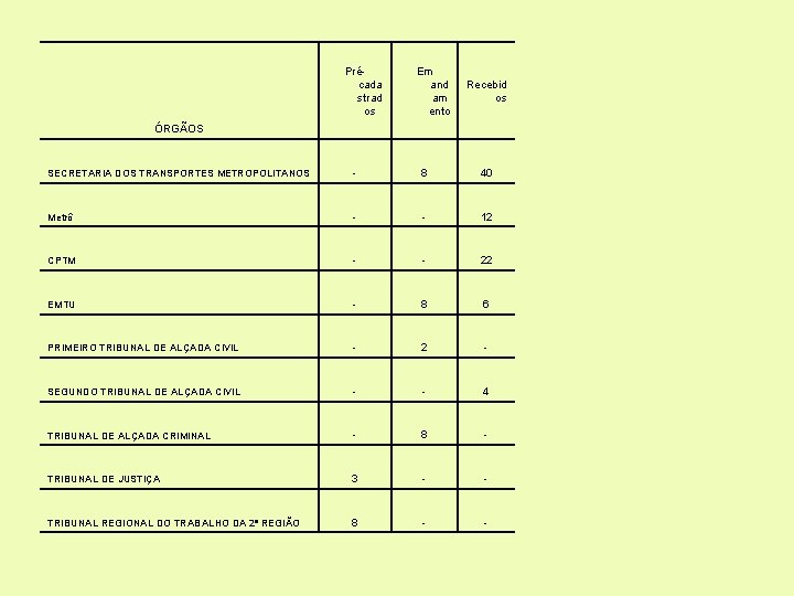 Précada strad os Em and am ento Recebid os ÓRGÃOS SECRETARIA DOS TRANSPORTES METROPOLITANOS