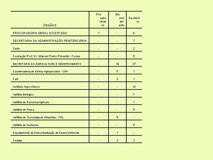 ÓRGÃOS Précada strad os Em and am ento Recebid os PROCURADORIA GERAL DO ESTADO