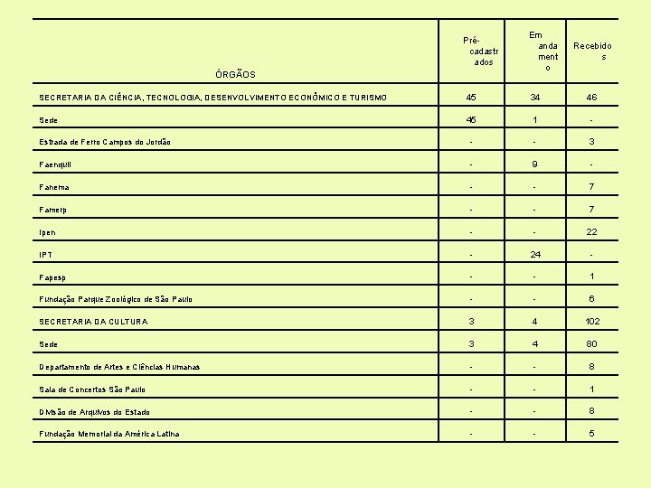 Précadastr ados ÓRGÃOS Em anda ment o Recebido s SECRETARIA DA CIÊNCIA, TECNOLOGIA, DESENVOLVIMENTO