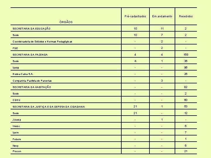 Pré-cadastrados Em andamento Recebidos SECRETARIA DA EDUCAÇÃO 10 11 2 Sede 10 7 2