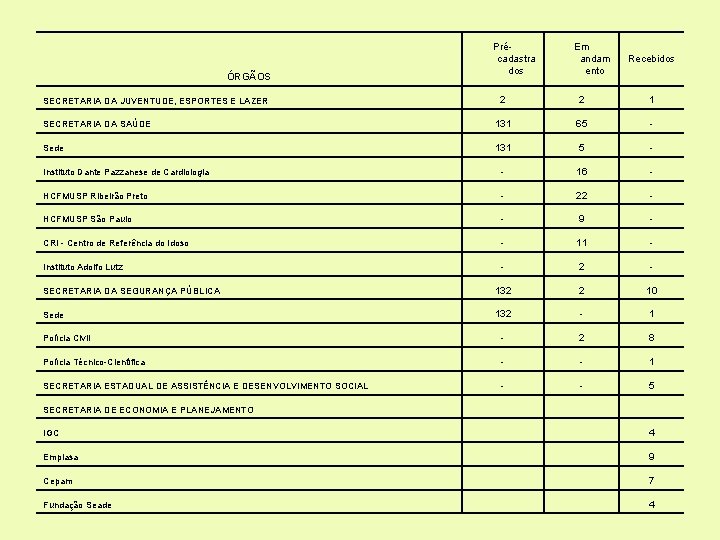 ÓRGÃOS Précadastra dos Em andam ento Recebidos 2 2 1 SECRETARIA DA SAÚDE 131