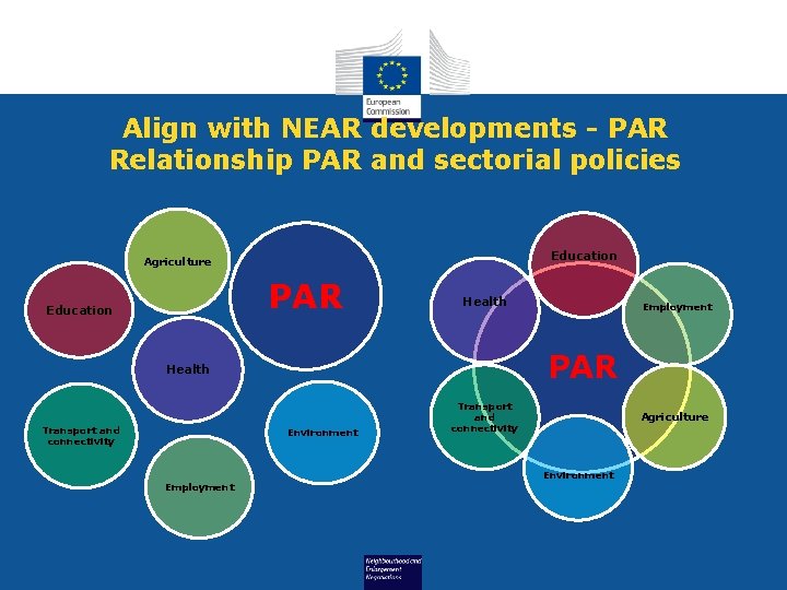 Align with NEAR developments - PAR Relationship PAR and sectorial policies As advocated now: