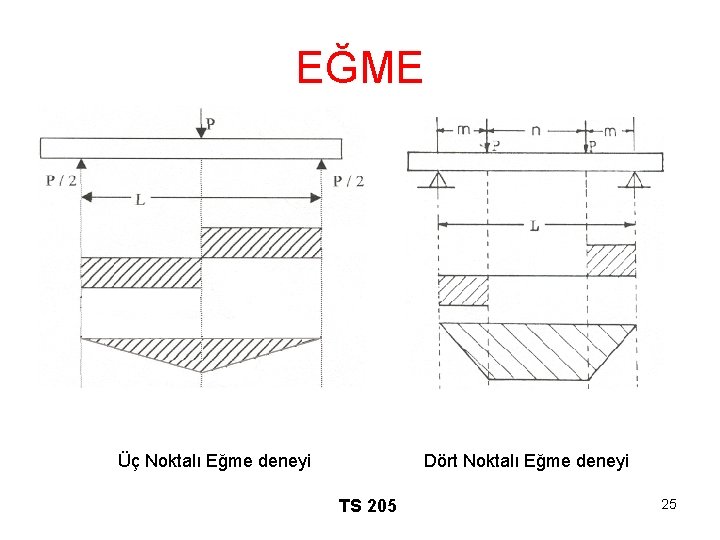 EĞME Üç Noktalı Eğme deneyi Dört Noktalı Eğme deneyi TS 205 25 