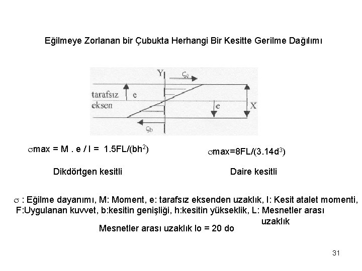 Eğilmeye Zorlanan bir Çubukta Herhangi Bir Kesitte Gerilme Dağılımı max = M. e /