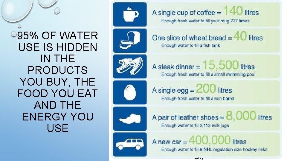 95% OF WATER USE IS HIDDEN IN THE PRODUCTS YOU BUY, THE FOOD YOU