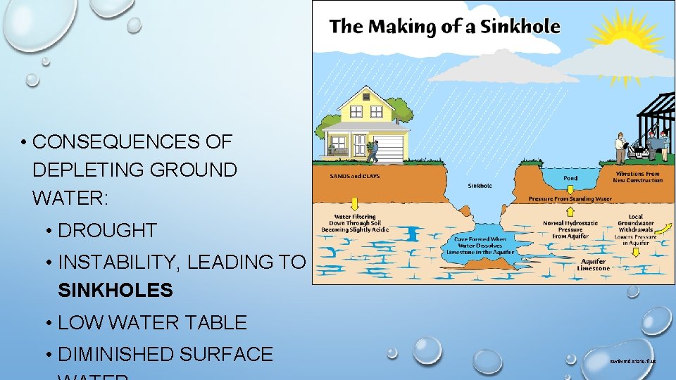  • CONSEQUENCES OF DEPLETING GROUND WATER: • DROUGHT • INSTABILITY, LEADING TO SINKHOLES