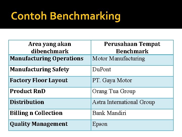 Contoh Benchmarking Area yang akan dibenchmark Manufacturing Operations Perusahaan Tempat Benchmark Motor Manufacturing Safety