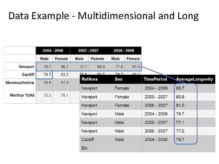 Data Example - Multidimensional and Long 