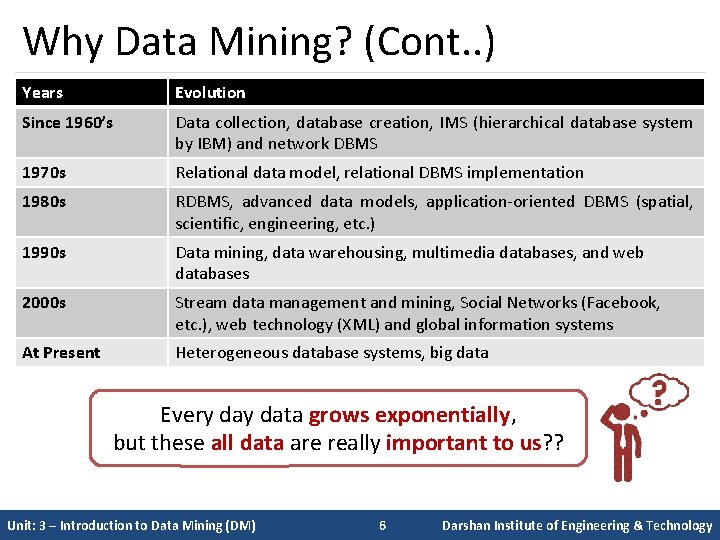 Why Data Mining? (Cont. . ) Years Evolution Since 1960’s Data collection, database creation,