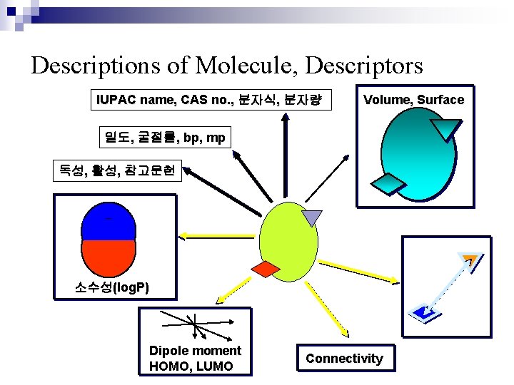 Descriptions of Molecule, Descriptors IUPAC name, CAS no. , 분자식, 분자량 Volume, Surface 밀도,