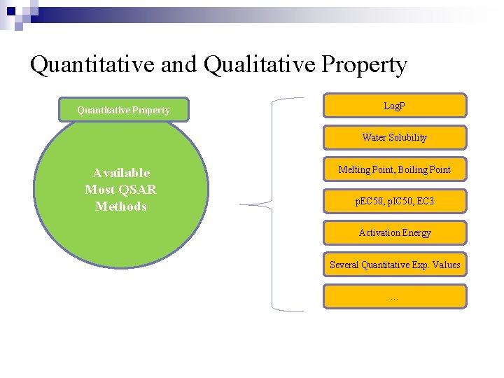Quantitative and Qualitative Property Quantitative Property Log. P Water Solubility Available Most QSAR Methods