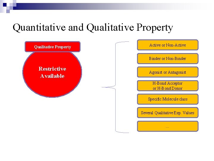 Quantitative and Qualitative Property Active or Non-Active Binder or Non-Binder Restrictive Available Agonist or