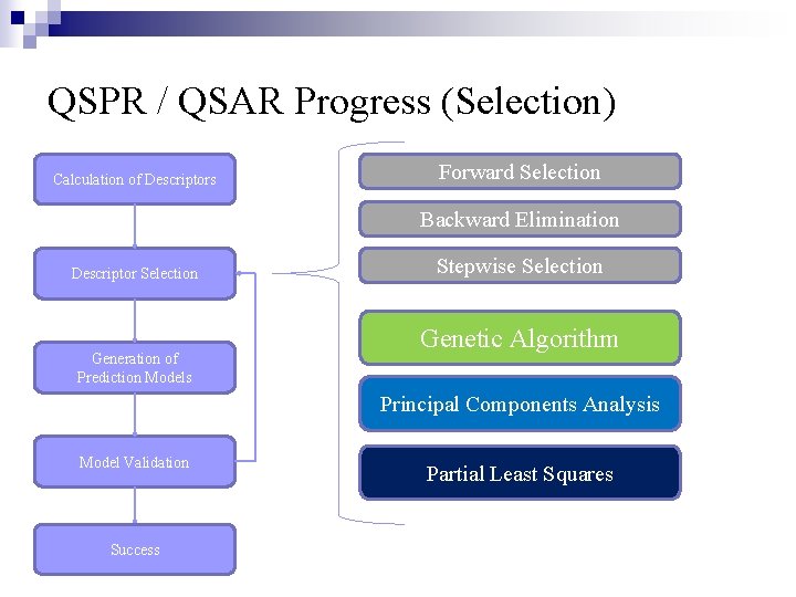 QSPR / QSAR Progress (Selection) Calculation of Descriptors Forward Selection Backward Elimination Descriptor Selection