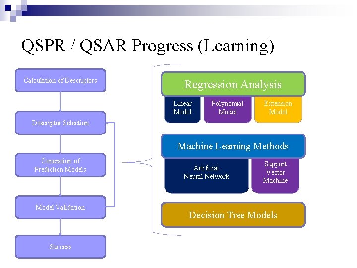 QSPR / QSAR Progress (Learning) Calculation of Descriptors Regression Analysis Linear Model Polynomial Model