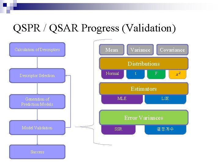 QSPR / QSAR Progress (Validation) Calculation of Descriptors Mean Variance Covariance Distributions Descriptor Selection