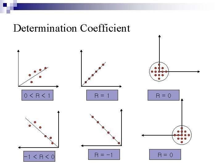 Determination Coefficient 0<R<1 R=0 -1 < R < 0 R = -1 R=0 