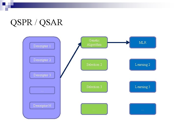 QSPR / QSAR Descriptor 1 Genetic Algorithm MLR Selection 2 Learning 2 Selection 3