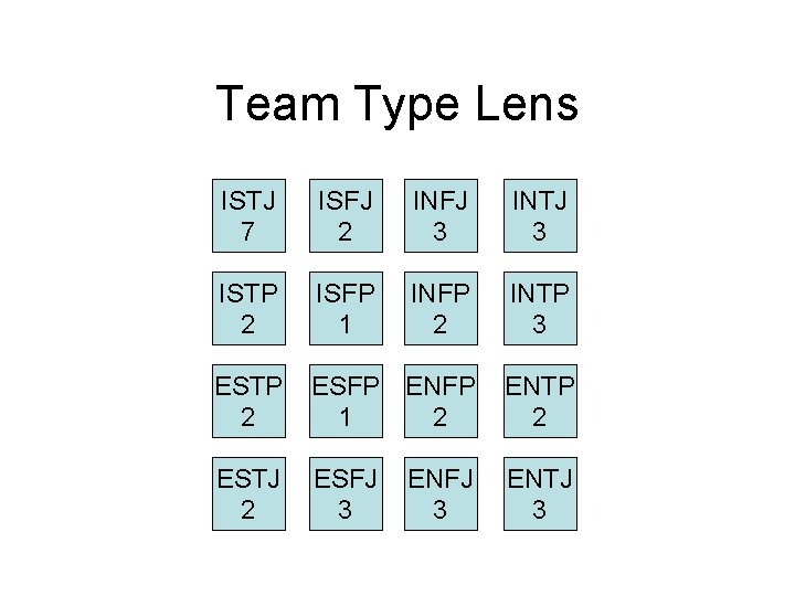 Team Type Lens ISTJ 7 ISFJ 2 INFJ 3 INTJ 3 ISTP 2 ISFP