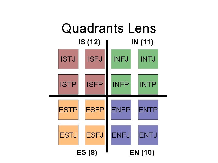 Quadrants Lens IS (12) IN (11) ISTJ ISFJ INTJ ISTP ISFP INTP ESFP ENTP