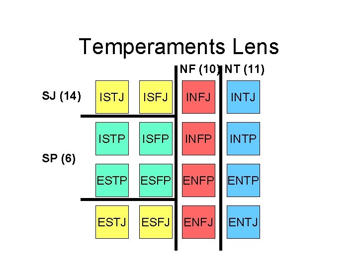 Temperaments Lens NF (10) NT (11) SJ (14) ISTJ ISFJ INTJ ISTP ISFP INTP