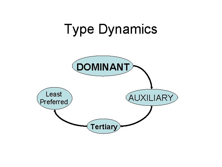 Type Dynamics DOMINANT Least Preferred AUXILIARY Tertiary 