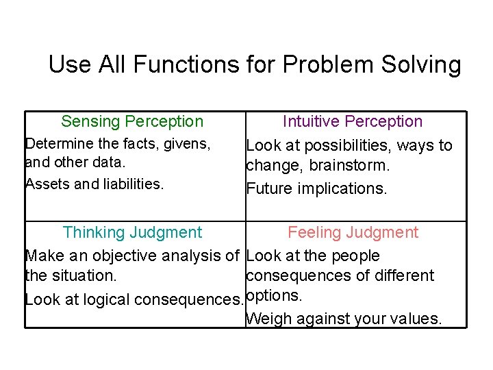 Use All Functions for Problem Solving Sensing Perception Determine the facts, givens, and other