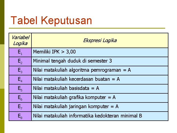 Tabel Keputusan Variabel Logika Ekspresi Logika E 1 Memiliki IPK > 3, 00 E