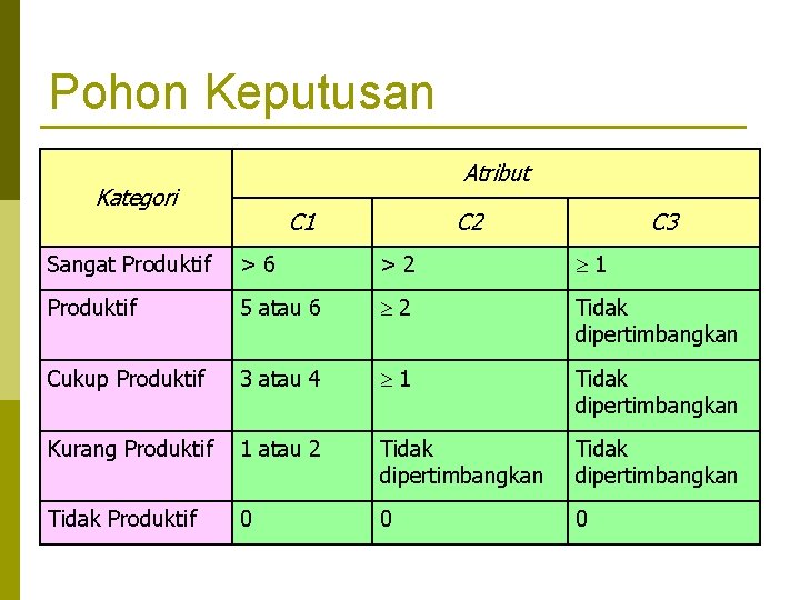 Pohon Keputusan Atribut Kategori C 1 C 2 C 3 Sangat Produktif >6 >2