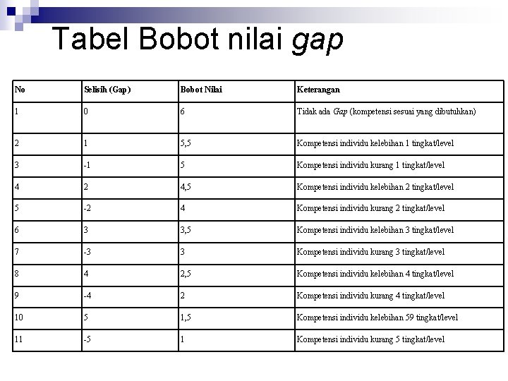 Tabel Bobot nilai gap No Selisih (Gap) Bobot Nilai Keterangan 1 0 6 Tidak