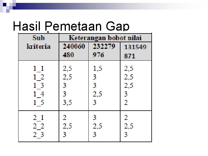 Hasil Pemetaan Gap 