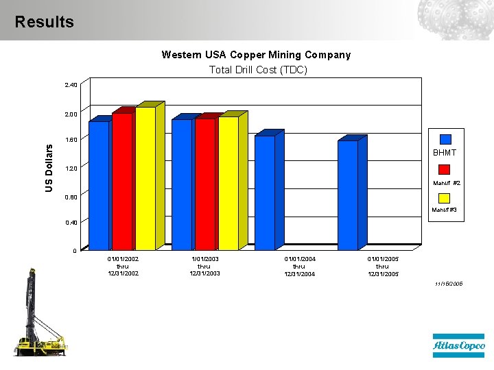 Results Western USA Copper Mining Company Total Drill Cost (TDC) 2. 40 2. 00