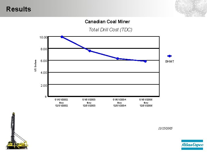 Results Canadian Coal Miner Total Drill Cost (TDC) 10. 00 US Dollars 8. 00