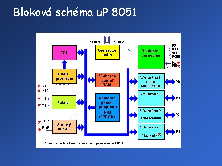 Bloková schéma u. P 8051 