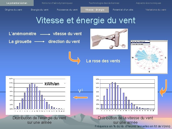 Le potentiel éolien Origine du vent Notions d’aérodynamiques Energie du vent Technologie des éoliennes