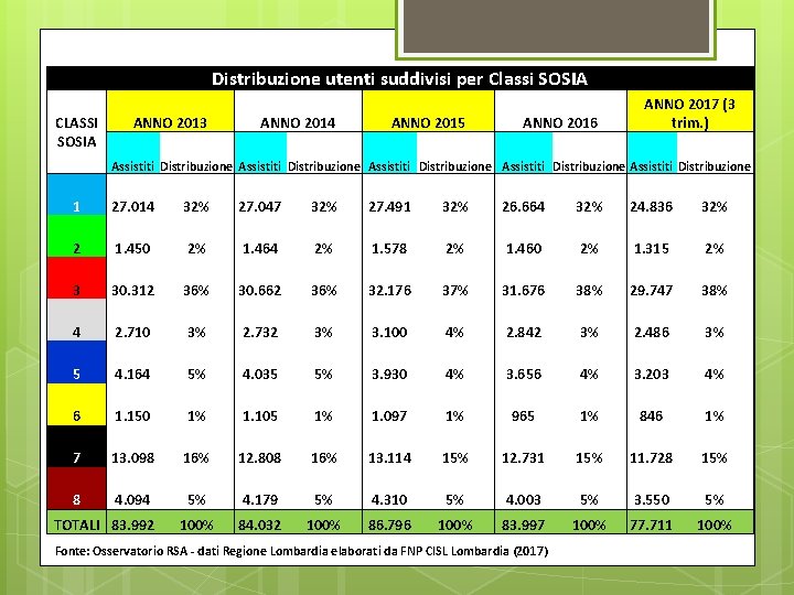 Distribuzione utenti suddivisi per Classi SOSIA CLASSI SOSIA ANNO 2013 ANNO 2014 ANNO 2015