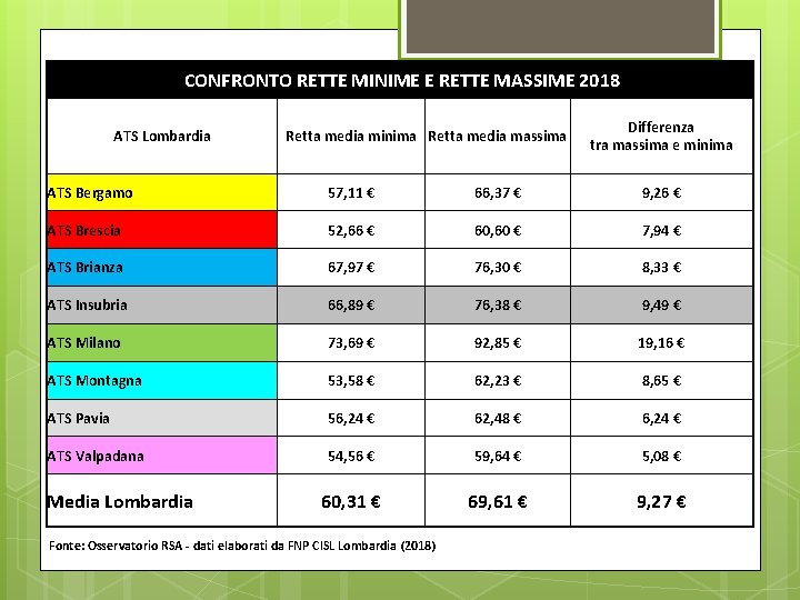  CONFRONTO RETTE MINIME E RETTE MASSIME 2018 ATS Lombardia Retta media minima Retta