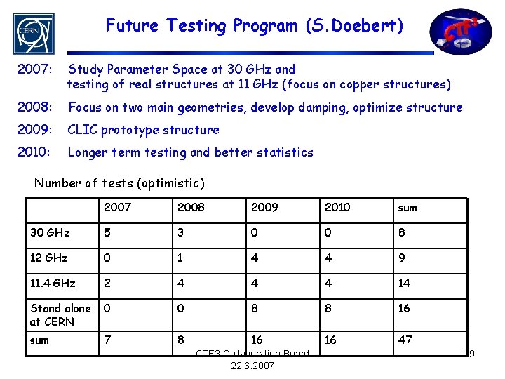 Future Testing Program (S. Doebert) 2007: Study Parameter Space at 30 GHz and testing Future Testing Program (S. Doebert) 2007: Study Parameter Space at 30 GHz and testing