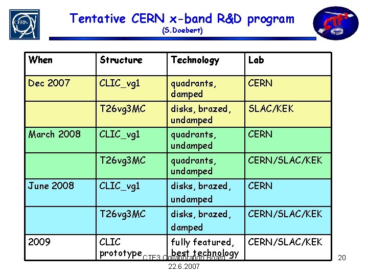Tentative CERN x-band R&D program (S. Doebert) When Structure Technology Lab Dec 2007 CLIC_vg Tentative CERN x-band R&D program (S. Doebert) When Structure Technology Lab Dec 2007 CLIC_vg