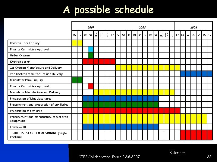 A possible schedule 2007 2008 2009 7 6 5 4 3 2 1 12 A possible schedule 2007 2008 2009 7 6 5 4 3 2 1 12