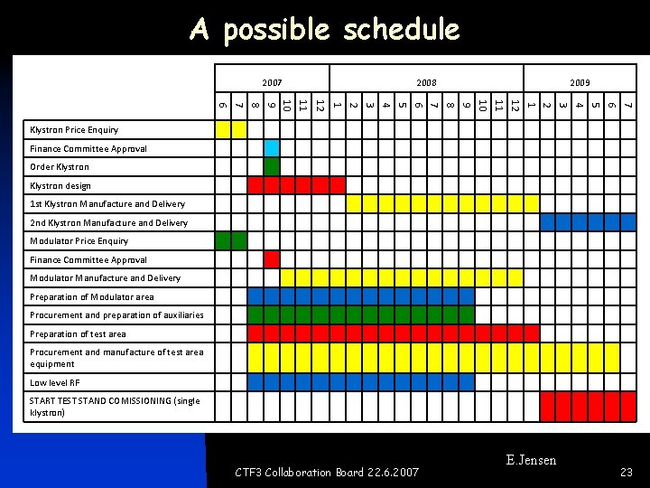 A possible schedule 2007 2008 2009 7 6 5 4 3 2 1 12