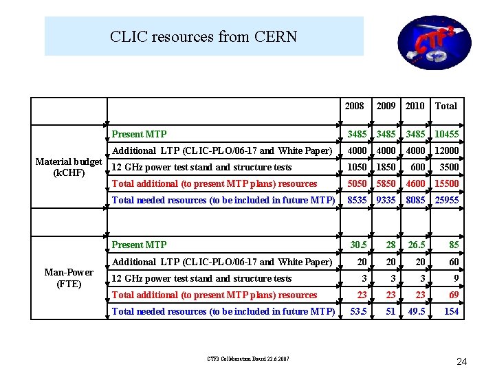 CLIC resources from CERN Material budget (k. CHF) 2008 2009 2010 Total Present MTP CLIC resources from CERN Material budget (k. CHF) 2008 2009 2010 Total Present MTP