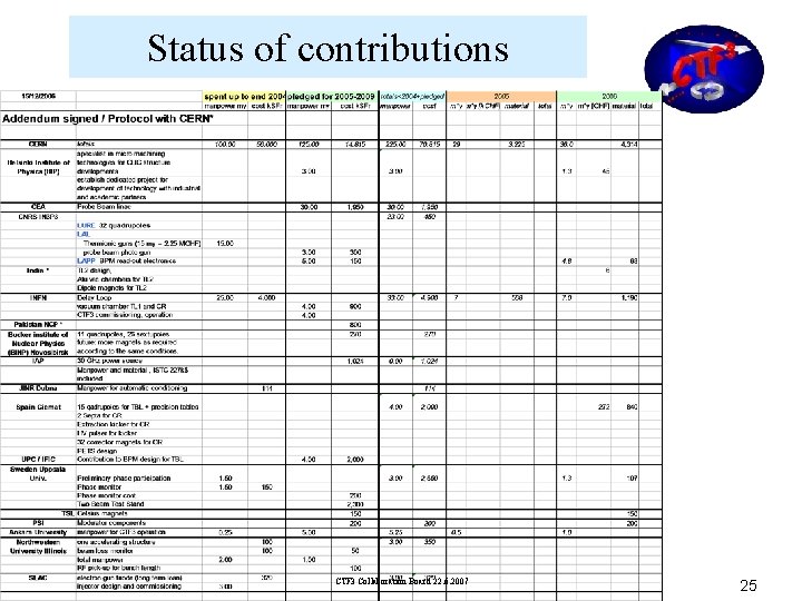 Status of contributions CTF 3 Collaboration Board 22. 6. 2007 25 Status of contributions CTF 3 Collaboration Board 22. 6. 2007 25