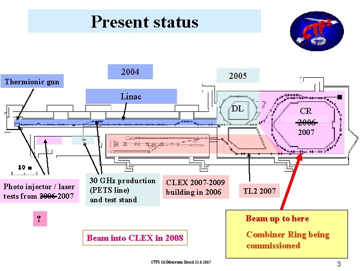 Present status 2004 2005 Thermionic gun Linac DL CR 2006 2007 Photo injector /