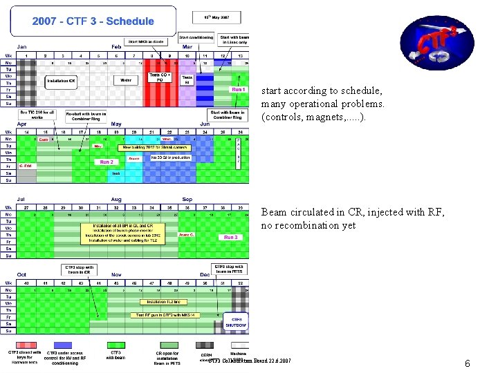 start according to schedule, many operational problems. (controls, magnets, . . . ). Beam