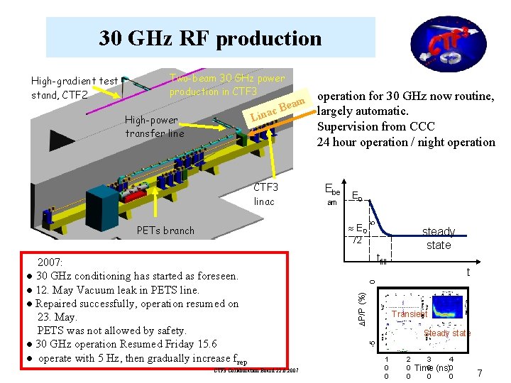 30 GHz RF production am c Be a Lin High-power transfer line CTF 3