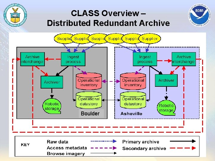 CLASS Overview – Distributed Redundant Archive Boulder 