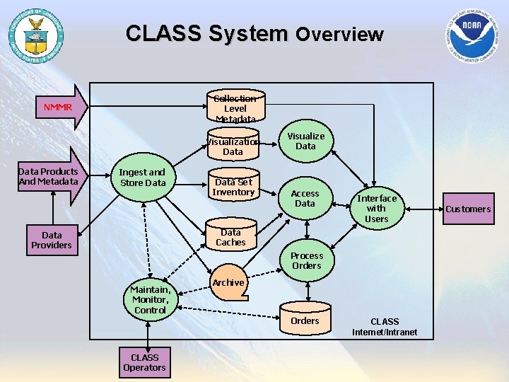 CLASS System Overview Collection Level Metadata NMMR Visualization Data Products And Metadata Ingest and